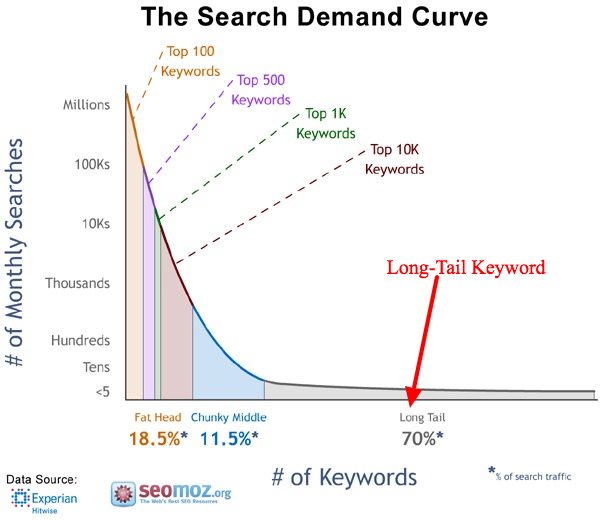Long-Tail-Keywords 6a74ce12 085a 4225 730e 1fba379d767b 1